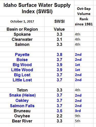 The October 1 SWSI provides an all-inclusive summary of the water available for the previous water year.