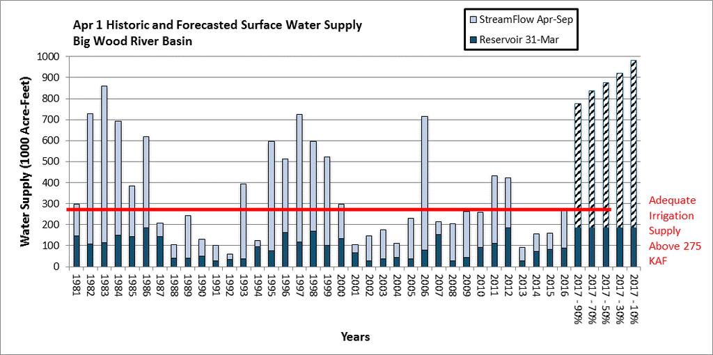 Big Wood Basin April 1 SWSI with Adequate Irrigation Supply & Surplus Threshold 2017 Observed Runoff 707 KAF + 186 KAF = 893 Surplus Above 350 KAF with 1,500 release from the dam