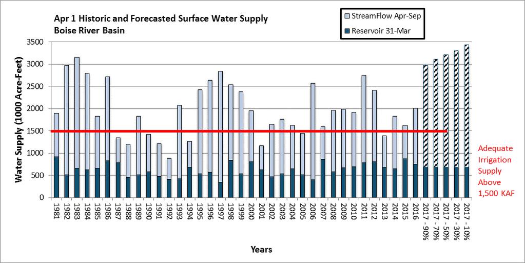 Boise Basin April 1 SWSI with Adequate Irrigation Supply & Surplus Threshold 2017 Observed Runoff 2,463 KAF + 676 KAF = 3,139 Surplus Above 2,200 KAF 1,500 KAF needed -