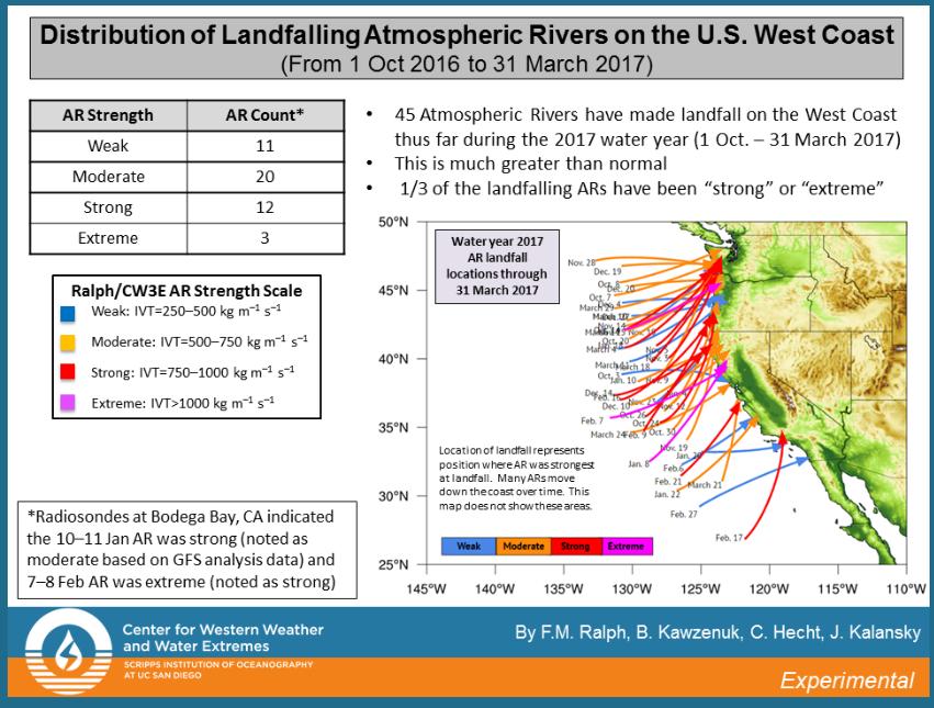 Weather patterns - 45 Atmospheric Rivers made landfall on West Coast The atmospheric river activity was unprecedented in the 70-year record
