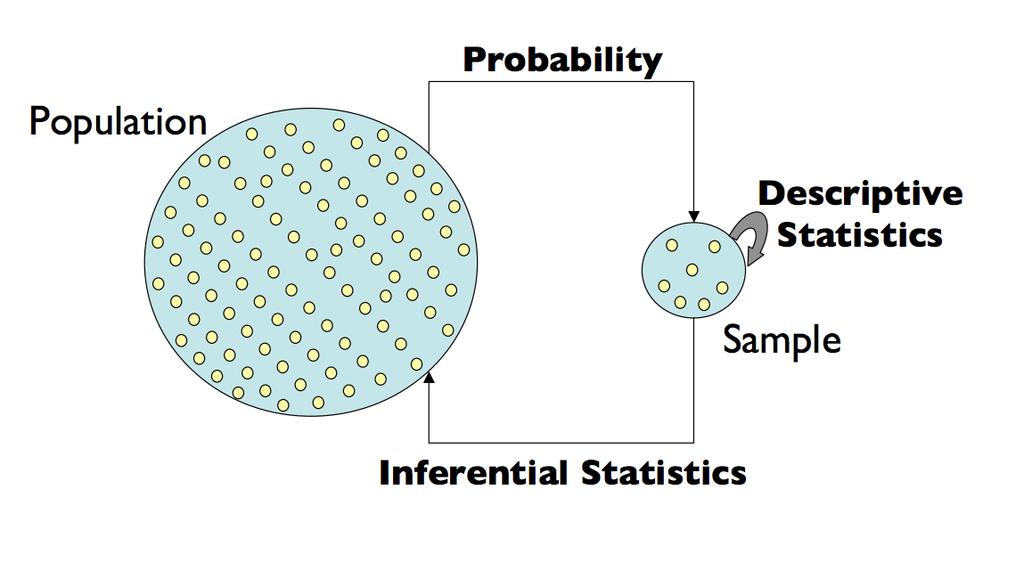 Cetral Dogma of Statistics Oe sample: comparig a