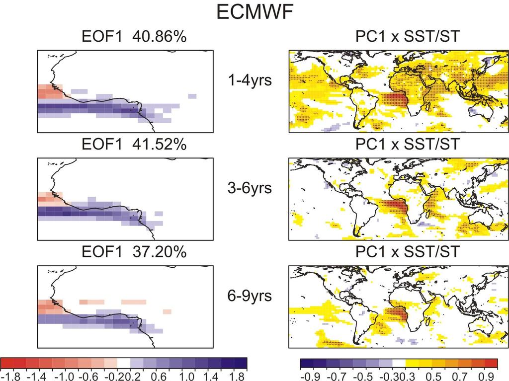 (Example) ECMWF leading EOFs of July-September (JAS) WAM precipitation in three different forecast averages: EOF1 corresponds to the Guinean rainfall, and its mainly associated with the Atlantic
