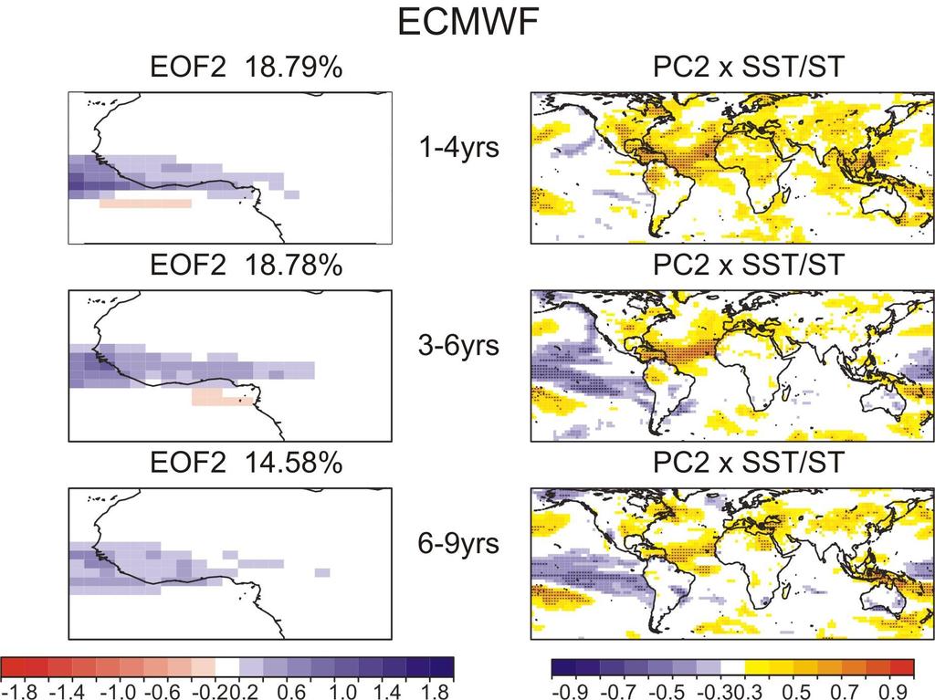 (Example) ECMWF leading EOFs of July-September (JAS) WAM precipitation in three different forecast averages: EOF1 corresponds to the Guinean rainfall, and its mainly associated with the Atlantic