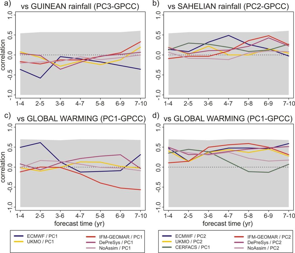 Ensemble-mean correlation coefficient of the model Guinean rainfall mode (left; a,c)