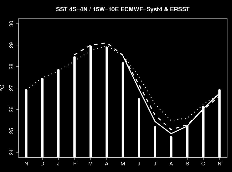 warming drift in the tropical Atlantic SSTs ECMWF.