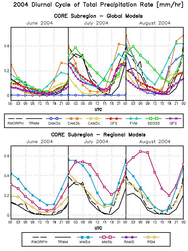 Diurnal cycle Most global models (top panel) simulate reasonably well the diurnal cycle of total precipitation in the CORE