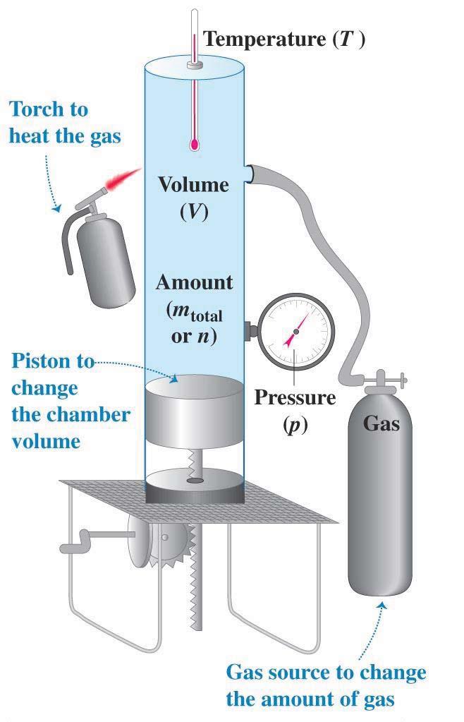 1 5 Equation of State: pv = nrt You are now familiar with Equation of motion : F = m a Now, imagine a device that we could vary temperature (T), volume (V), pressure (p), and the amount of sample.