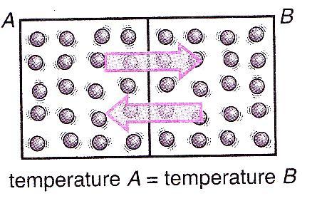 4.1 4 UNDERSTANDING THERMAL EQUILIBRIUM What is thermal equilibrium? 1. ( Heat, Temperature ) is a form of energy that flows from a hot body to a cold body. 2.