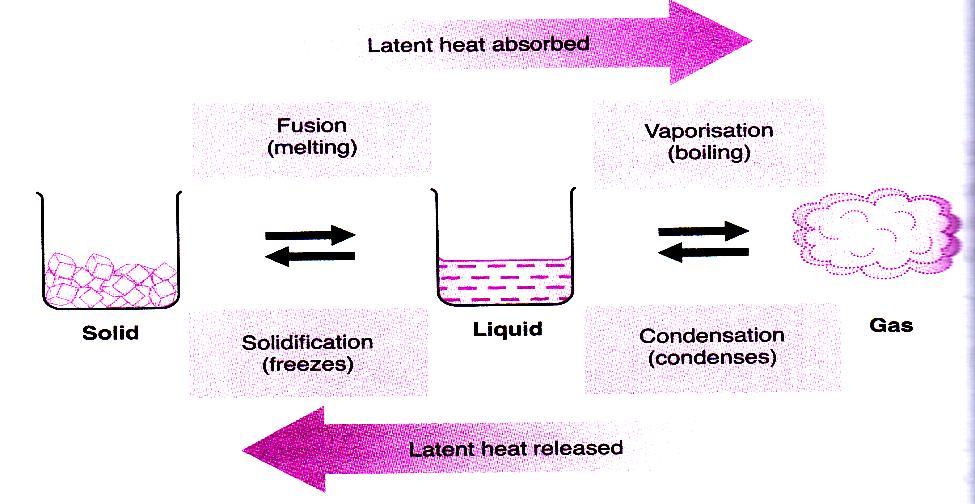 4.3 4 UNDERSTANDING SPECIFIC LATENT HEAT Definition of Latent Heat 1.