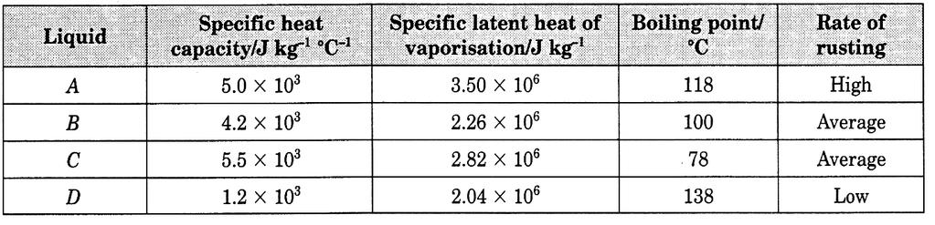 A. To find the mass of ice melted due to the heat absorbed from the surroundings B. To find the mass of water formed by condensation from the vapour in the air C.