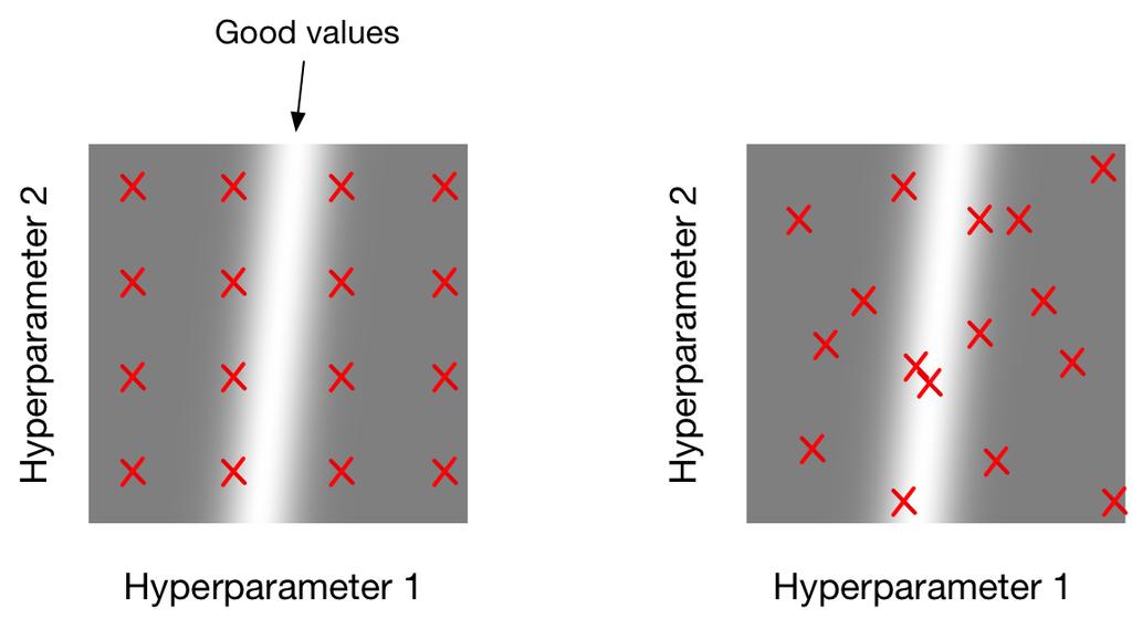 Choosing Hyperparameters Random search can be more efficient than grid search when some of the hyperparamters
