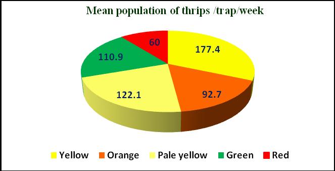 Fig.2 Trapping efficiency of different colour sticky traps on thrips Fig.