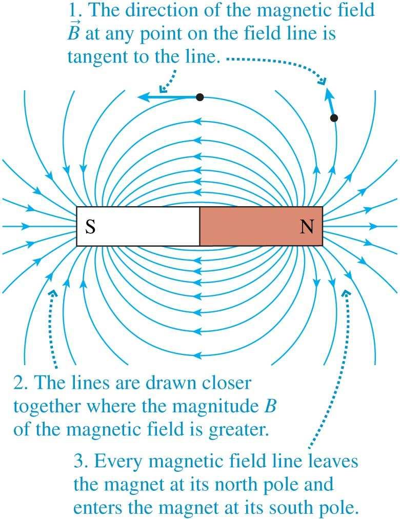 Slide 24-1 The Magnetic Field Slide 24-7 Mapping Out the Field of a Bar