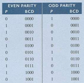 Parity error codes Parity Method The parity method is a method of error detection for simple transmission errors involving one bit (or an odd number of bits).