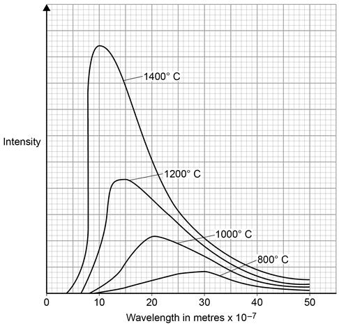 30 Figure 18 shows how the intensity of different wavelengths