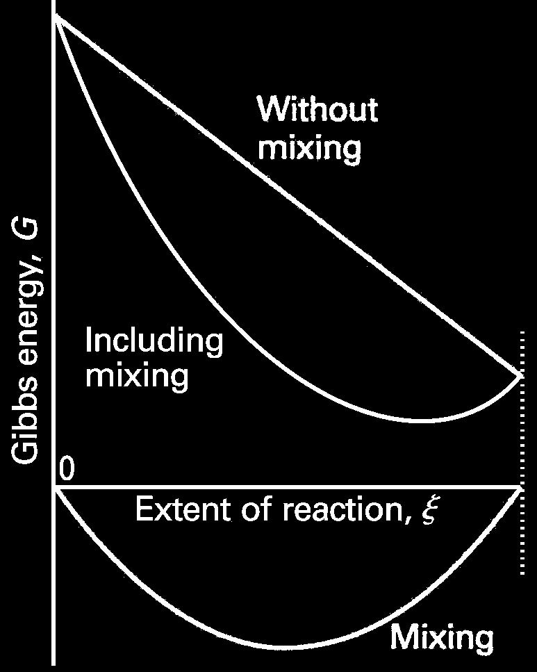 No Mixing The importance of free energy of mixing G(A) A B A B G = (1-n A