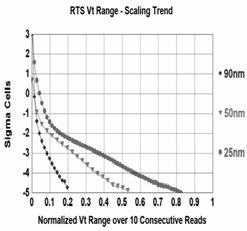 Fig. 3. The graph shows the variation in Vt of a distribution of cells measured 10 times to show the time varying giant RTS effect. Note the degradation in RTS with scaling.