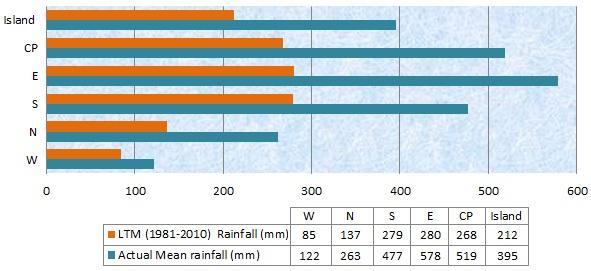 intensity. 1. Rainfall Fig. 1: (a) Observed rainfall (b) rainfall anomaly (mm) Fig.