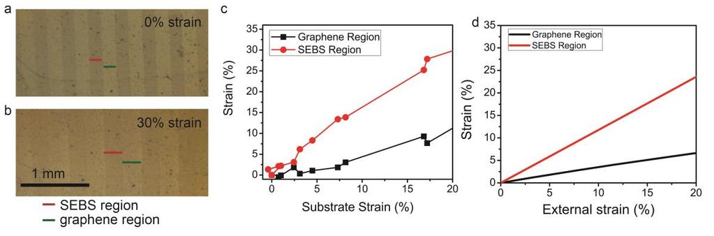 graphene electrode patterns is significantly confined, forming graphene stiff islands on top of SEBS (54 56).
