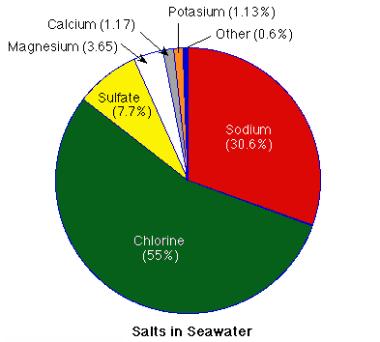 left on the ocean floor Dissolved Solids/Salts - 35 parts per thousand or 3.