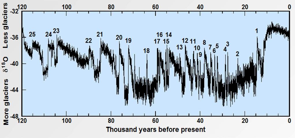 Erratic sequences sudden major of rapid warming warming within followed a few years by slower followed cooling by cumulative Dansgaard-Oeschger cooling over centuries events to millennia