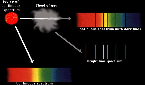 wavelength specific emission and absorption of