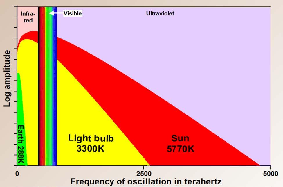broad enough range of frequencies, known