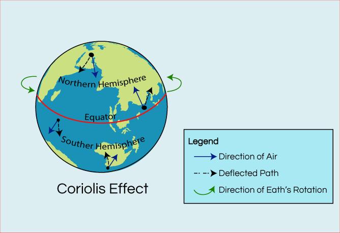 Coriolis Effect The Coriolis effect is a deflection of moving objects when the motion is described relative