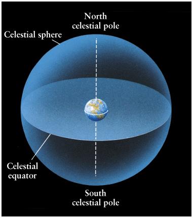 The celestial sphere Stars are really distributed in 3-dimensional space, but they look like they re on a 2-dimensional sphere centered on Earth.