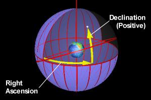 The Equatorial system A system in which the coordinates of an object does NOT change.