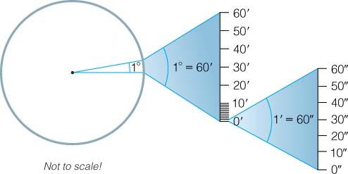 How do we express smaller angles? One circle has 2π radians = 360 We subdivide the degree into 60 arcminutes (a.k.a. minutes of arc): 1 = 60 arcmin = 60 ' An arcminute is split into 60 arcseconds (a.