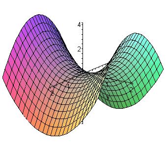 This is a graph of a hyperbolic paraboloid and we at the origin we can see that if we move in along the y-axis the graph is increasing and if we move along the x-axis the graph is decreasing.