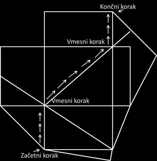 Slika 11: Ilustriran princip delovanja simplex algoritma Vir: Lastna skica na podlagi naslednjih virov (Murty, 1983, Dantzig & Thapa, 1997, Jeyakumar & Rubinov, 2005).