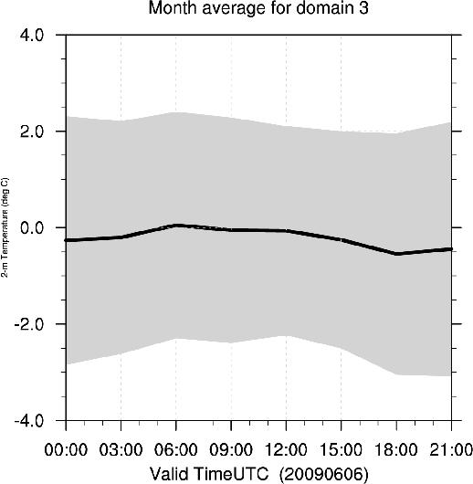 mountain stations. During nighttime, the model under-estimates temperatures for stations lower than 700 m and overestimates mountain stations.