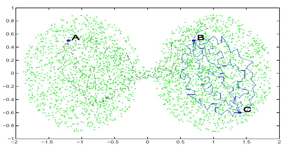 Non-Linear Dimension Reduction and Data Parameterization via Spectral Connectivity Analysis Create a distance d(x,y) that measures connectivity or how easy information flows from x to y (Markov chain