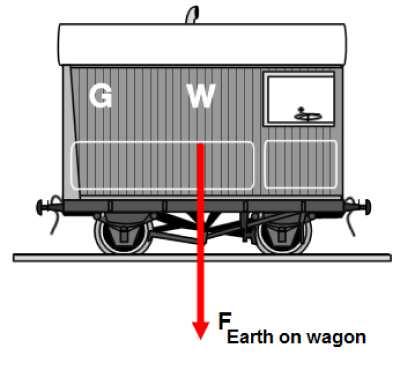 Slide 22 / 51 22 The arth pulls down on a railroad wagon with a force of 200 kn. Which of the following is the reaction force?