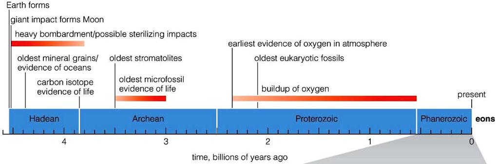 The atmosphere and the oceans form. 3.85 Ga - the earliest life appears, possibly derived from self-reproducing RNA molecules within proto-cells.