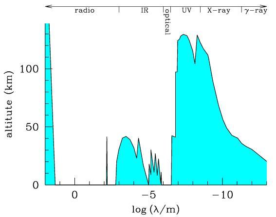 Astronomical Observations Mainly through EM radiations: emission and