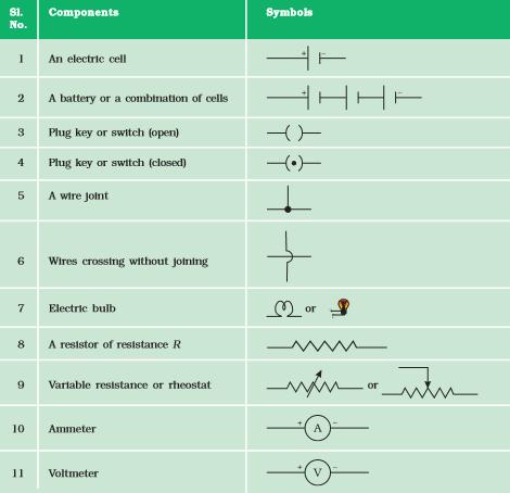 Symbols used in a Circuit diagram Ohm s Law Ohm's law is the relation between the potential difference applied to the ends of the conductor and current flowing through the conductor.