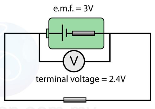 Mathematical Form: Let a resistor R is connected to a source of E.M.F. ξ like a battery.
