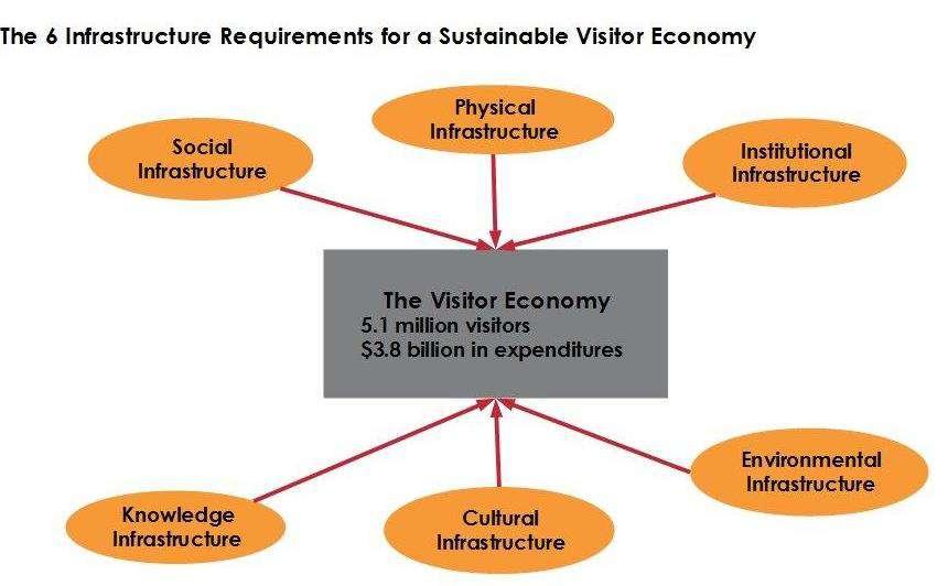 The Visitor Economy: A New Vision All the internal resources of a region interact with the Visitor Economy.