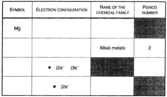 9. The table below provides certain information about the symbol, the electron configuration, the name of the chemical family and the period number of four elements in the periodic table.
