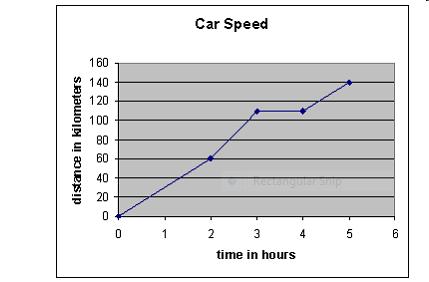 b. d. 13. What is the average speed of the car shown in the graph? a. 0.36 km/hr b. 23.3 km/hr c. 25 km/hr d. 28 km/hr 14.