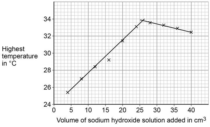 4 0 1. 2 The dilute sulfuric acid has an initial temperature of 24.0 C Figure 2 shows the highest temperature.