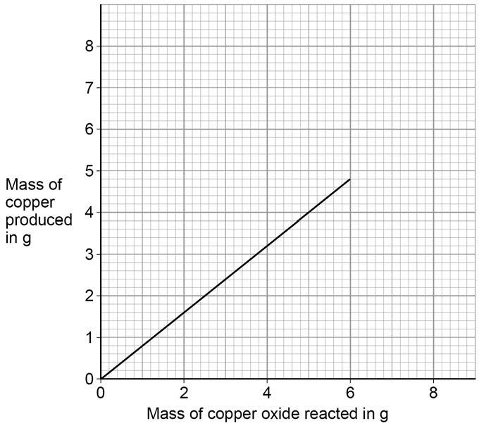 8 A student reacts different masses of copper oxide with excess zinc to produce copper. Figure 5 shows the student s results.