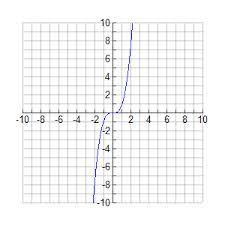 GRAPHS OF A FUNCTION AND ITS INVERSE FUNCTION There is a between the graph of a one-to-one function and its inverse.