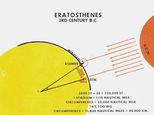 topic of this essay. The following graphic 3 from a 40-year-old US Army student pamphlet (which calls Eratosthenes the "father of geodesy") illustrates the method.