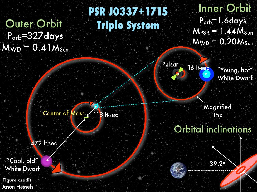 Triple system J0337+1715 I.