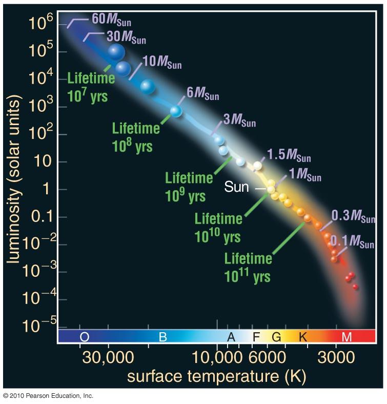 21 High vs Low mass stars Approximate Definitions: High-Mass Stars