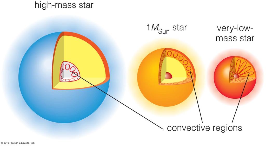 22 High vs Low mass stars Structural differences: Convective region: Lowest mass (dwarfs) are fully